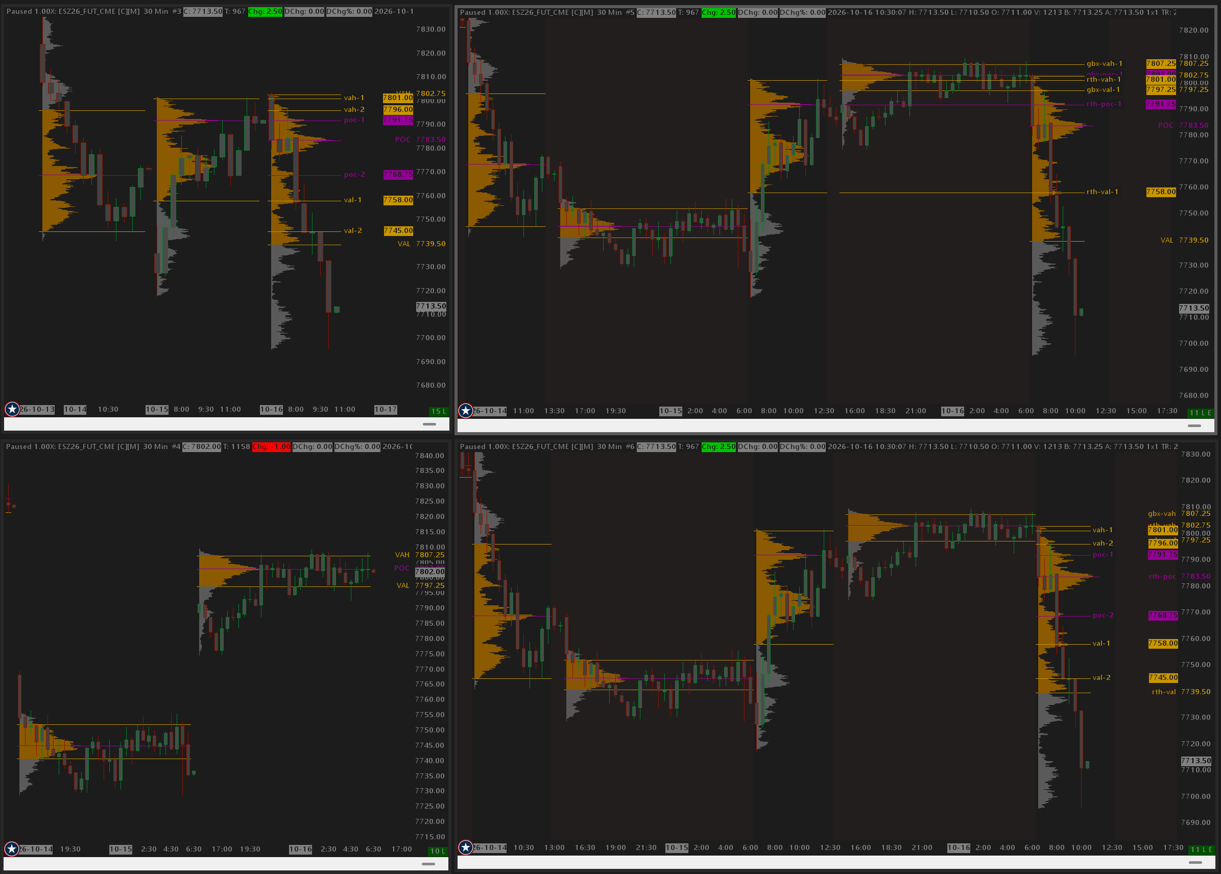 Study Level Snapshots capturing volume-profile levels on a Sierra Chart.