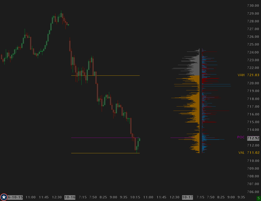Volume Profile histogram with POC, VAH, and VAL on a Sierra Chart.